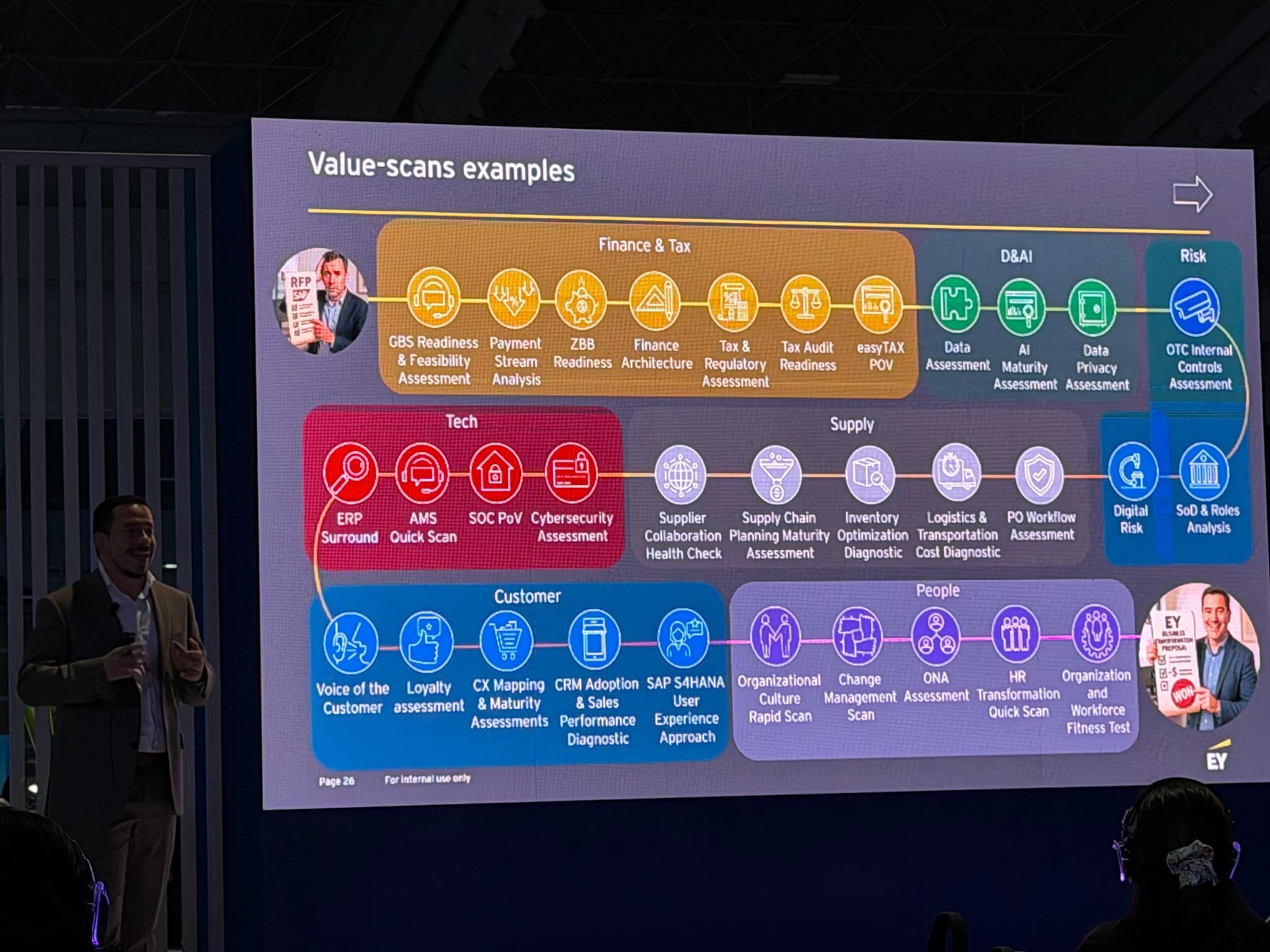 Mapa de evaluaciones sobre tecnología, cliente, personas, riesgo, finanzas y cadena de suministro durante SAP NOW AI Tour México.